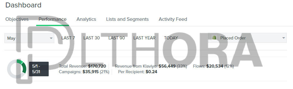 $170K (33%) generated in the fashion niche (we eventually got 44% for them through optimization)